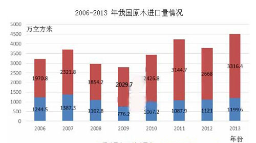 2006-2013���ҹ�ԭľ����ͳ�Ʒ���