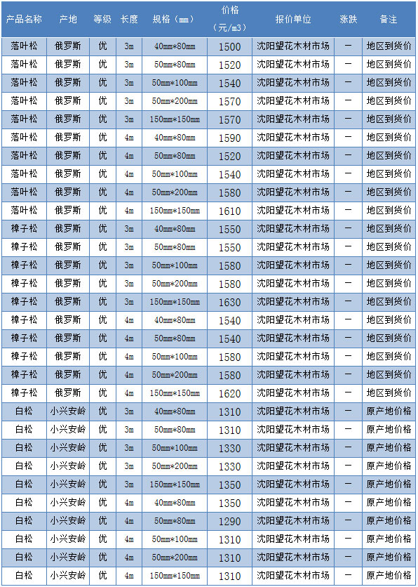 2016��4��7������ľ���г���ľ�۸�