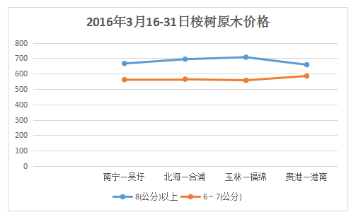 2016��3�¹�����ľ�۸�仯����