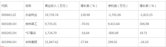 2016��һ����ľ�ļӹ���ҵ��4�����й�˾