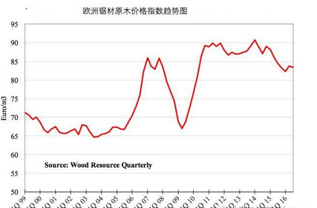 ȫ��ľ��Ʒ�۸�ָ�����������µ�