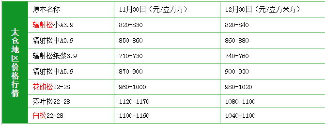 ̫�ָ���Ҫԭľ�������¼۸�����