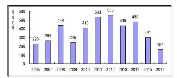 2016���й����ܶ���ά�塢�ٻ�����ܱ仯��������ͳ��