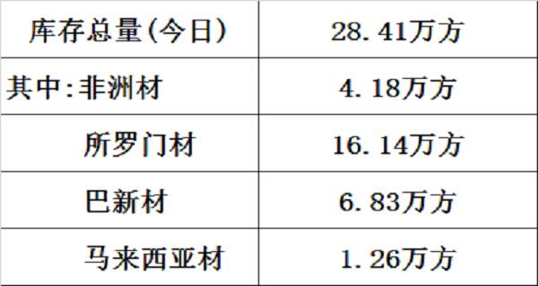 ��ֹ6��2���żҸ�ԭľ���28.41��������